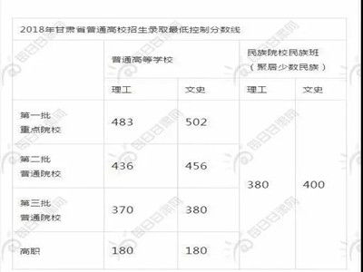 2018高考分数线出炉，甘肃第一批理工483，文史502